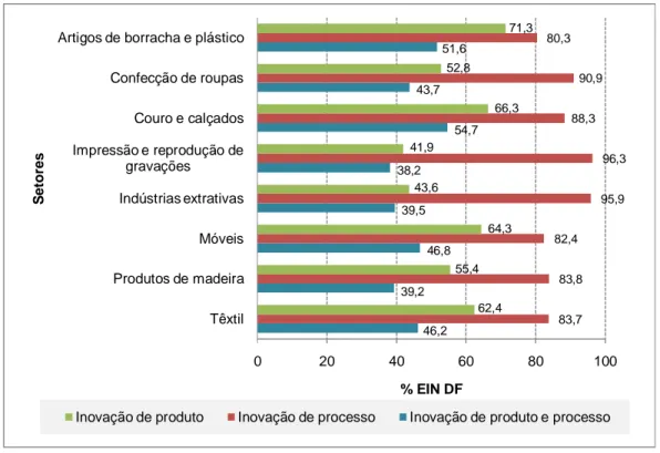 Gráfico 15 - Tipos de inovações realizadas pelas EIN brasileiras dominadas pelos fornecedores 