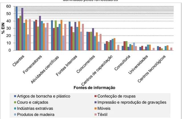 Gráfico 20 - Fontes de informações consideradas de grande importância pelas EIN brasileiras  dominadas pelos fornecedores 