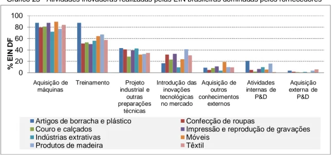Gráfico 23 - Atividades inovadoras realizadas pelas EIN brasileiras dominadas pelos fornecedores 
