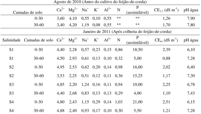 Tabela 5  –  Análise química do solo, antes e após o cultivo do feijão-de-corda, submetida a diferentes níveis de  salinidade e doses de biofertilizante bovino 