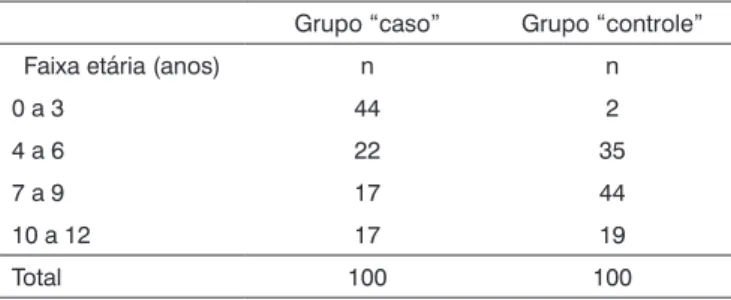 Tabela 2.  Tipo e prevalência das fissuras lábio-palatinas, por grupo e no geral.