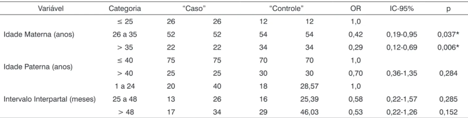 Tabela 5.  Análise bivariada da idade materna, paterna e intervalo interpartal dos grupos “caso” e “controle”.