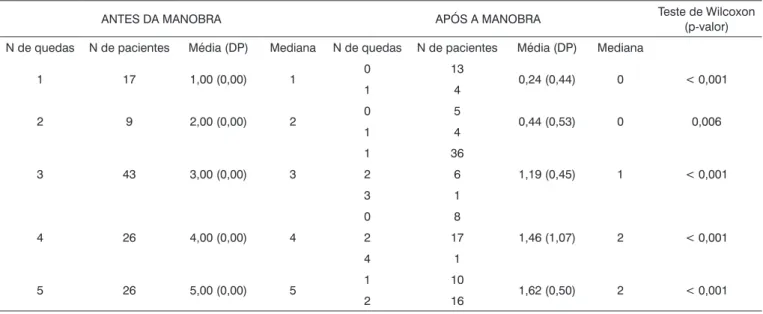 Tabela 1.  Número de quedas antes e após o tratamento da Vertigem Posicional Paroxística Benigna em idosos por meio das manobras de  reposicionamento de partículas, independente do canal semicircular acometido (n=121).