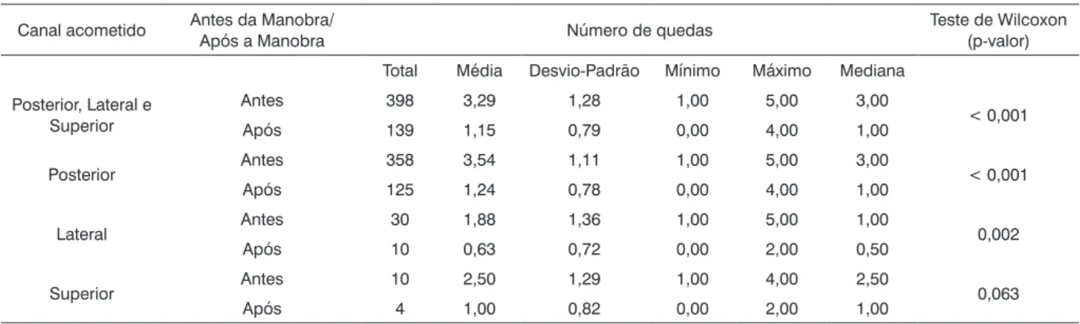 Tabela 2.  Número de quedas antes e após o tratamento da Vertigem Posicional Paroxística Benigna em idosos por meio de manobras de  reposicionamento de partículas, de acordo com o canal acometido.
