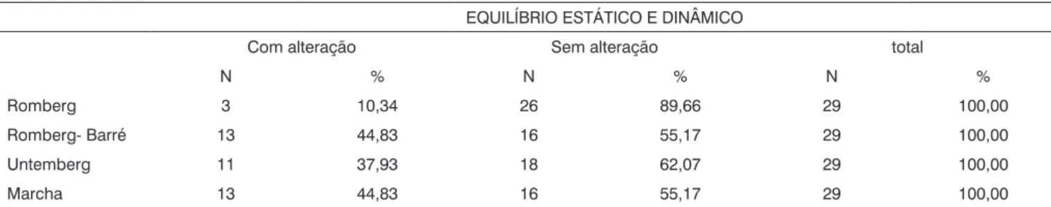Tabela 1.  Resultados obtidos nas provas de Equilíbrio Estático e Dinâmico pelos indivíduos do grupo E