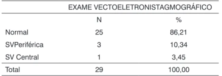 Tabela 5.  Resultados dos valores mínimo, máximo, média e desvio padrão na Posturografia Dinâmica segundo os grupos C e E