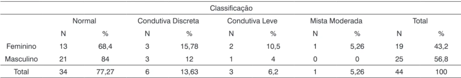 Tabela 2. Crianças fissuradas, segundo a classificação da perda auditiva quanto ao tipo e grau, considerando-se o sexo masculino e feminino.