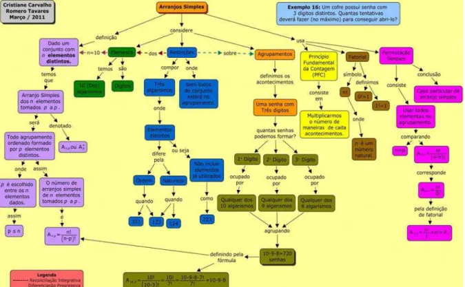 Figura 12. Mapa Conceitual referente ao exemplo 16 sobre Arranjo Simples e as Senhas. 
