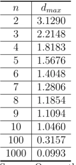 Table 2: Maximal diameter n d max 2 3.1290 3 2.2148 4 1.8183 5 1.5676 6 1.4048 7 1.2806 8 1.1854 9 1.1094 10 1.0460 100 0.3157 1000 0.0993 Source: Own author.