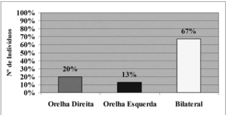 Figura 2.  Resultados obtidos em relação à média de nota atribuída à  variável severidade do zumbido, no grupo pesquisa (N=30).