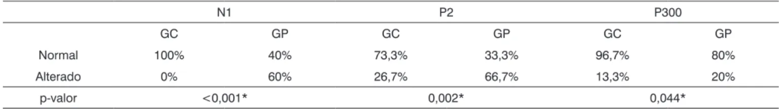 Tabela 3.  Distribuição da ocorrência de resultados normais e alterados para a latência dos componentes N1, P2 e P300 do PEALL, nos gru- gru-pos controle e pesquisa.