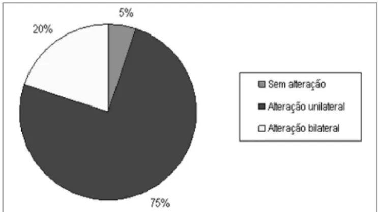 Figura 4.  Porcentagem de alterações no IPRF, ocorridas após a ex- ex-posição à música na relação, por sexo, nas diferentes relações S/R  utilizadas.