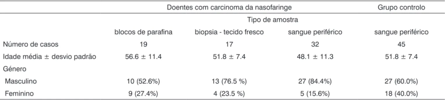 Tabela 1.  Descrição da amostra no grupo dos casos de carcinoma da nasofaringe e no grupo controlo