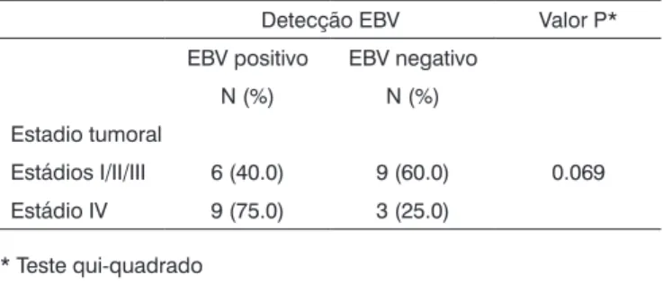 Tabela 4.  Análise da detecção de EBV de acordo com o estádio  tumoral de doentes com NPC