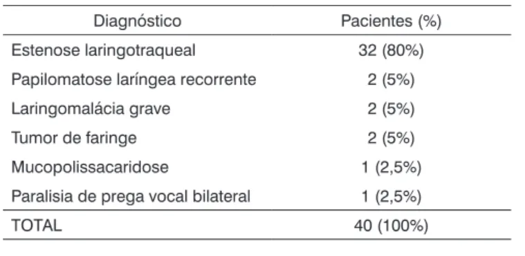 Tabela 2. Diagnósticos dos pacientes submetidos à traqueostomia 