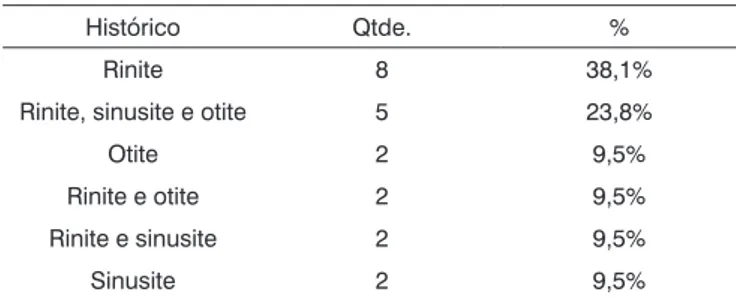 Tabela 1.  Distribuição de histórico otológico no grupo estudo