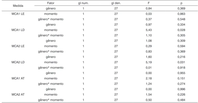 Tabela 3. Análises de variância com medidas repetidas para cada medida.