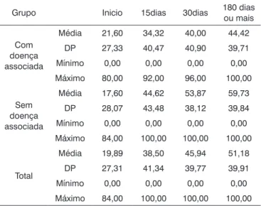 Tabela 3.  Distribuição da amostra com relação à variável Ressonân- Ressonân-cia magnética, segundo grupo.