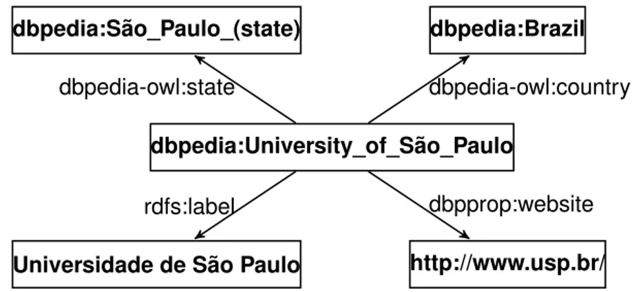 Figura 2.3: Parte da representação da USP via ontologia do DBpedia.