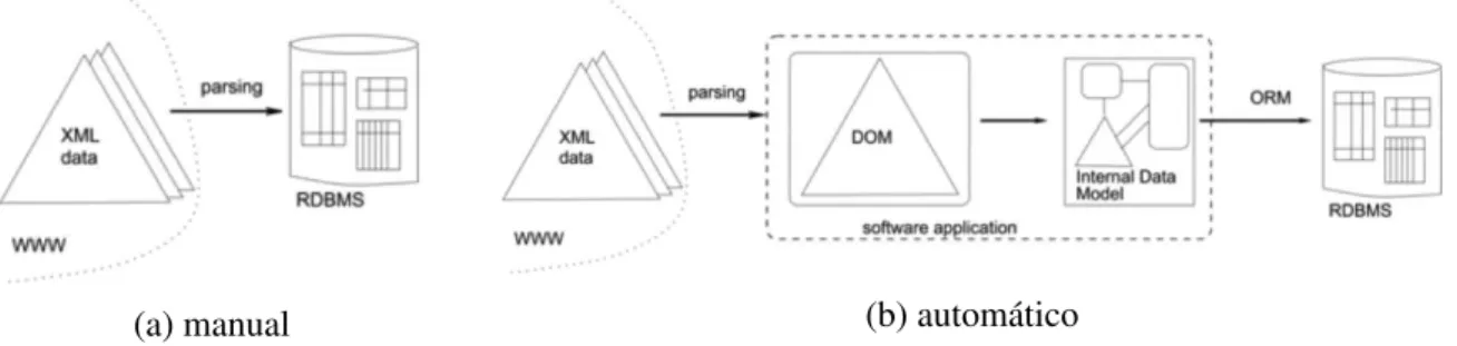 Figura 2.5: Esquema de Mapeamento dos XML em BDR. Fonte: (DUKOVICH et al., 2008) O processo manual, representado pela Figura 2.5a, seria o mais complexo pelo fato de que a criação de tabelas e a realização das consultas do XML para alimentar as tabelas  se