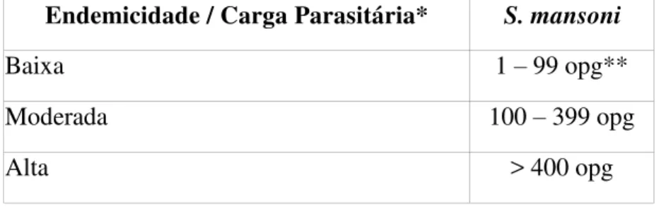Figura 1: Classes de endemicidade / carga parasitária* das infecções por esquistossomose
