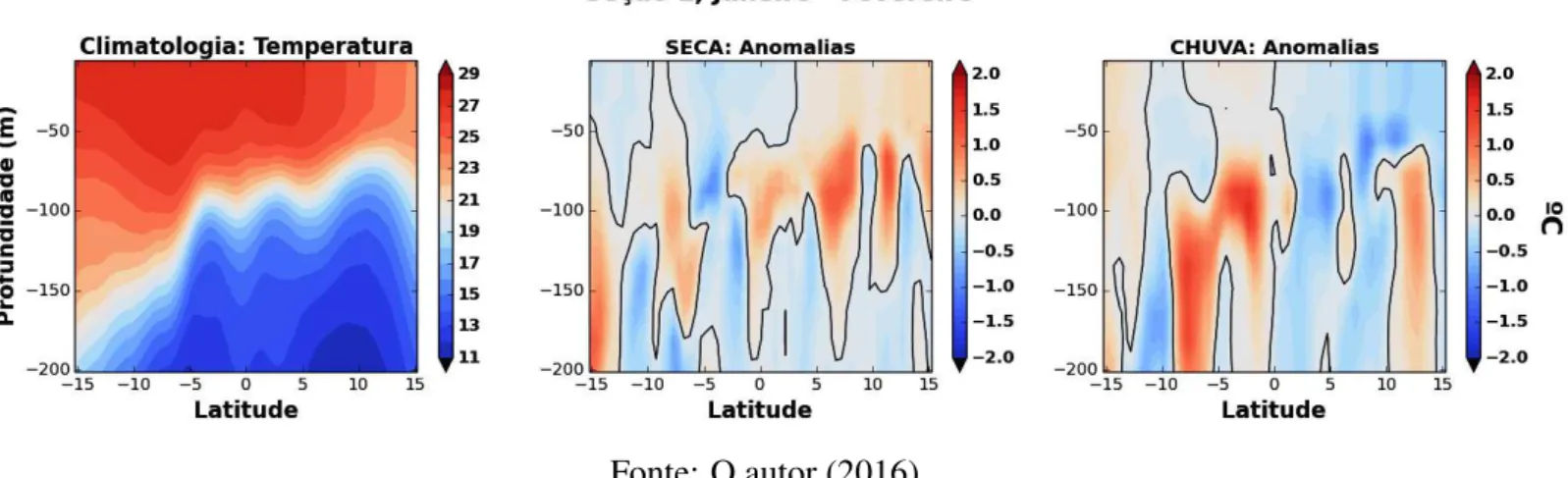 Figura 13: Seção meridional (1) da climatologia e das anomalias extremas de seca e de chuva da temperatura (em o C) para os meses de janeiro e fevereiro.