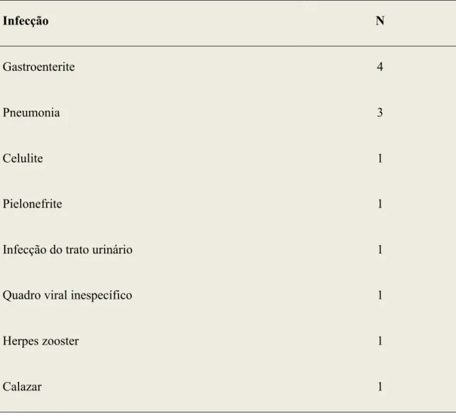Tabela 5 –Intercorrências infecciosas durante o Tratamento Antiviral.  Infecção  N   Gastroenterite  4  Pneumonia  3  Celulite  1  Pielonefrite  1 