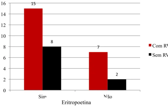 Gráfico 6 – Distribuição dos casos de RVS de acordo com o uso de eritropoetina. 