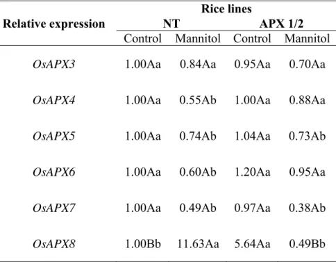 Table 3. Transcript levels of OsAPX3-8  in roots of NT and APX1/2 plants exposed to iso- iso-osmotic (  s= - 0,62 MPa) mannitol solution for two days
