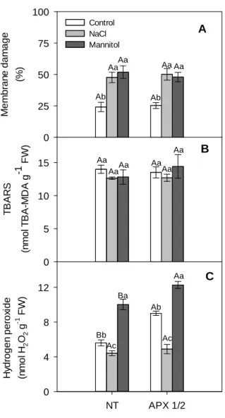 Figure 1. Changes in (A) Membrane damage, (B) TBARS and (C) hydrogen peroxide content  in roots of NT and APX1/2 plants exposed to iso-osmotic (  s= - 0,62 MPa) NaCl and  mannitol solutions for eight days