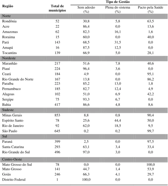 Tabela  1:  Registro  do  percentual  de  municípios  por  tipo  de  gestão,  segundo  os  estados,  Brasil, 2008