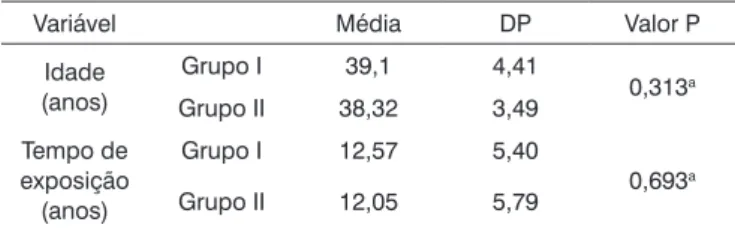 Gráfico 1. Distribuição dos resultados da audiometria tonal liminar do 