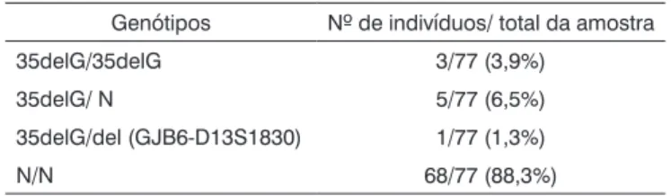 Tabela 1.  Resultado da investigação genética do presente estudo