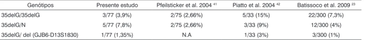 Tabela 3.  Incidência dos alelos mutantes 35delG/GJB2 e del (GJB6-D13S1830) no presente estudo e comparação com a literatura.
