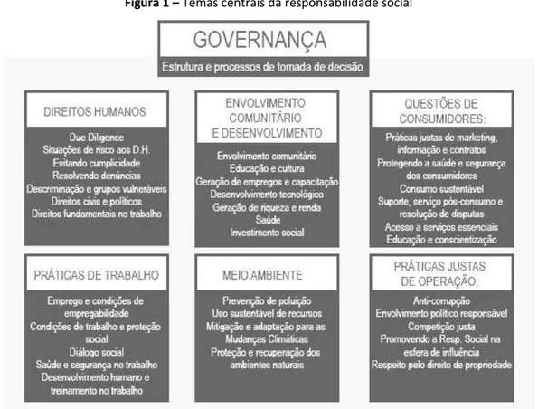 Figura 1  –  Temas centrais da responsabilidade social 