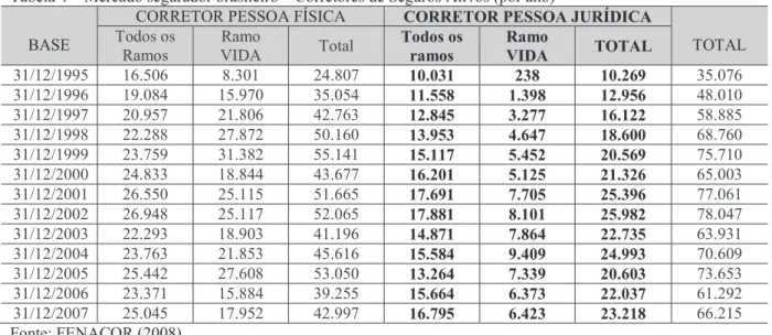 Tabela 4 ! Mercado segurador brasileiro ! Corretores de Seguros Ativos (por ano)