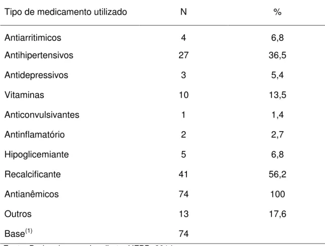 Tabela 04:  Distribuição da amostra estudada, segundo o tipo de medicamento utilizado