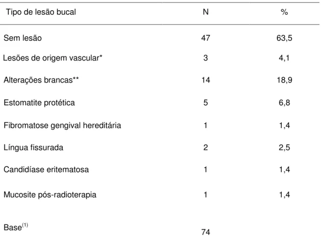 Tabela 05: Distribuição  da  amostra  estudada,  de  acordo  com  as  lesões  apresentadas  na  mucosa bucal