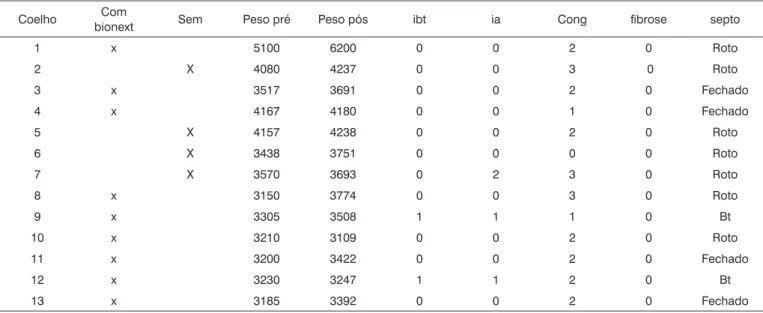 Tabela 1.  Distribuição dos coelhos quanto ao tratamento submetido, peso (g) e parâmetros histopatológicos analisados