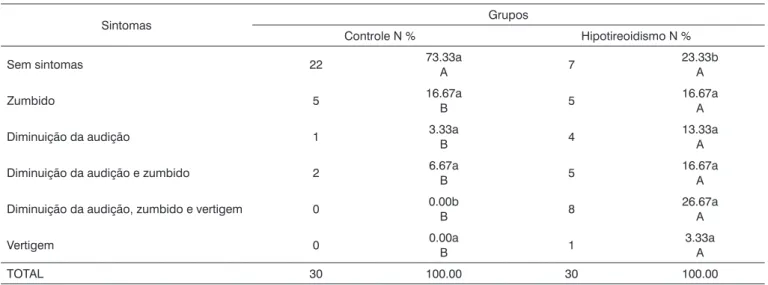 Tabela 1.  Relação dos sintomas cócleo-vestibulares relatados pelos participantes de ambos os grupos de estudo.