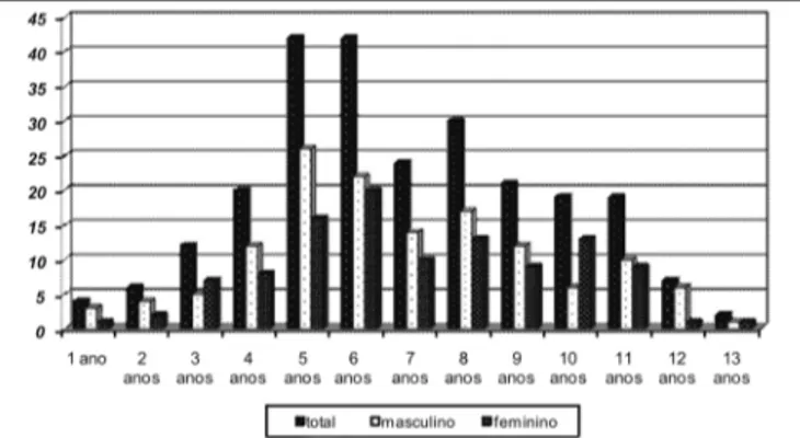 Gráfico 3. Nadir de saturação de O 2  nos distúrbios respiratórios do  sono.