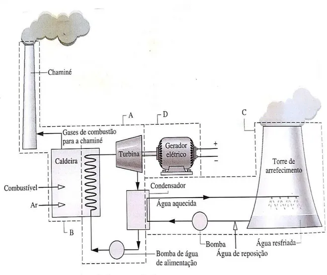 Figura 5: Esquema do Ciclo de Rankine numa instalação de potência a vapor. (Fonte: MORAN e SHAPIRO, 2002).
