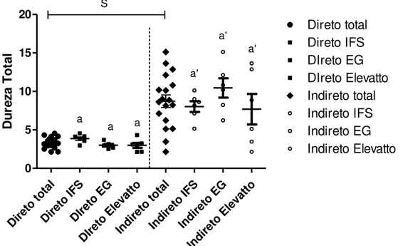 Gráfico 8: Relação dos Dureza Total pelo método Direto e Indireto.