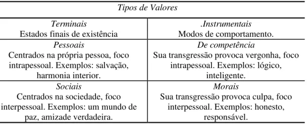 Tabela 4. Tipos de valores instrumentais e terminais propostos por Rokeach (1973)  Tipos de Valores 