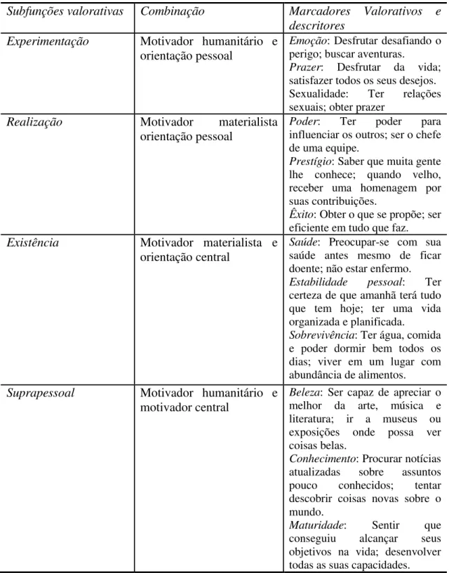 Tabela 7. Subfunções valorativas, seus tipos de motivador e orientador e os marcadores  valorativos 