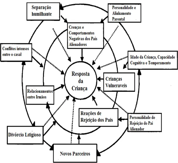 Figura  1.  Fatores  que  podem  influenciar  a  resposta  da  criança  frente  às  práticas  alienadoras, adaptado de Kelly e Johnston (2001)