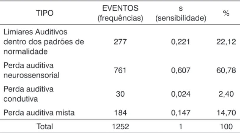 Tabela 3.  Perda auditiva por orelha e padrão de normalidade nas  frequências altas e baixas.