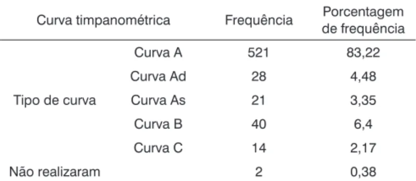 Tabela 4.  Porcentagem de tipo de curva timpanométrica por orelha. Curva timpanométrica Frequência Porcentagem 