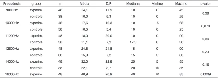 Tabela 3. Análise estatística dos limiares no total das orelhas segundo os subgrupos 2 e 4 na faixa de 40 a 49 anos.