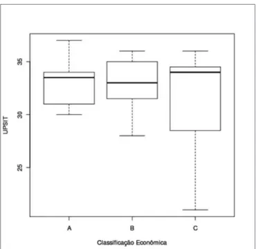 Gráfico 2. Boxplot do escore do UPSIT por classe econômica.